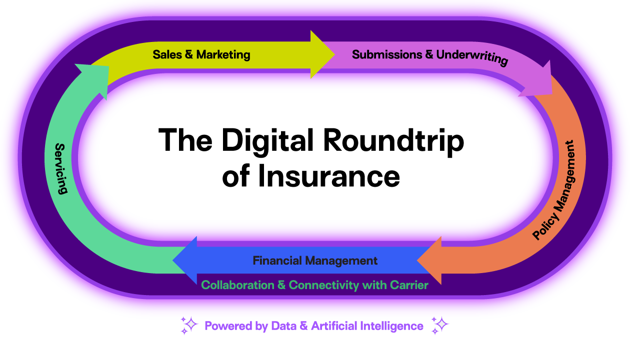 Digital Roundtrip of Insurance Lifecycle Diagram